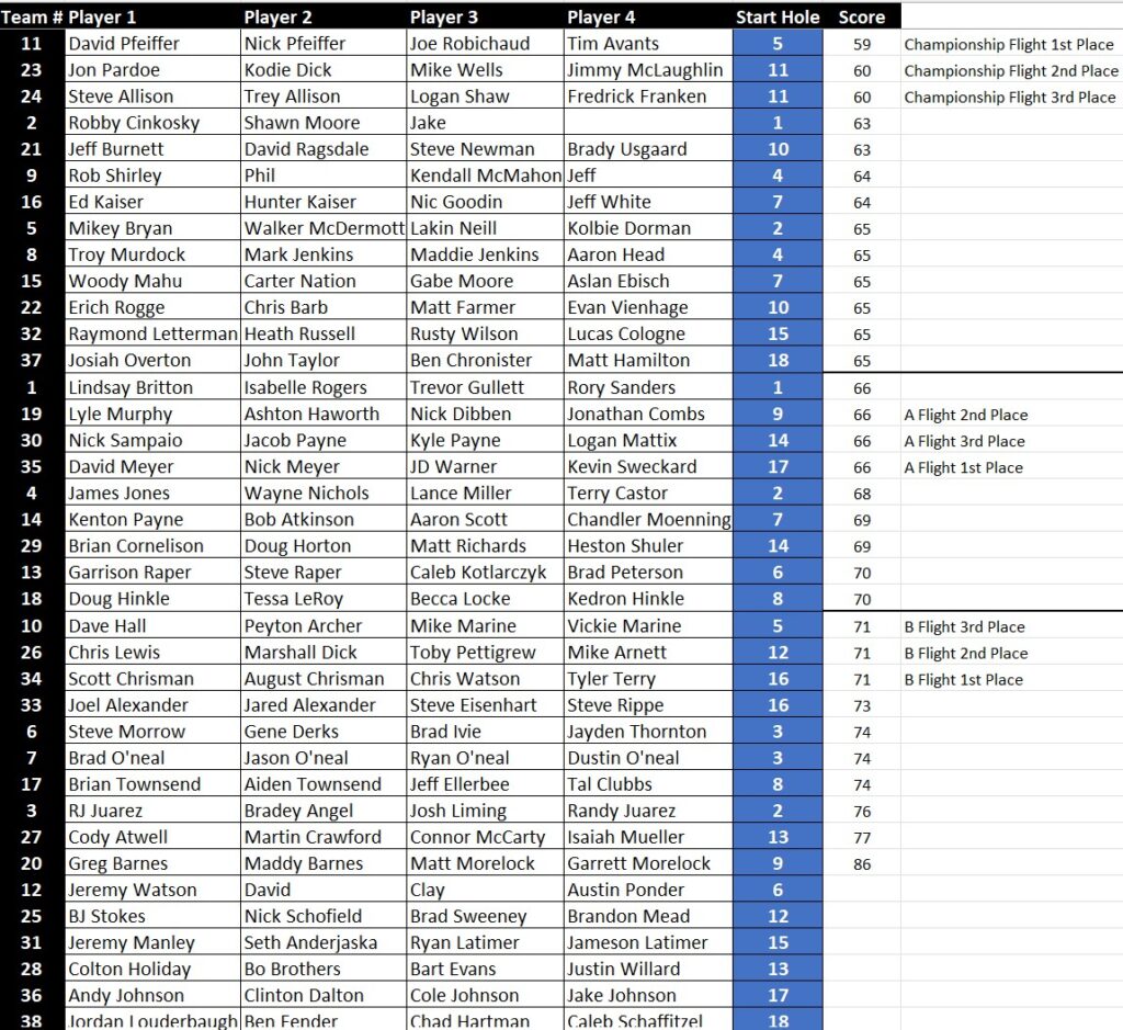 Data Table showing the results of the 2025 Scott Britton Memorial Golf Tournament
